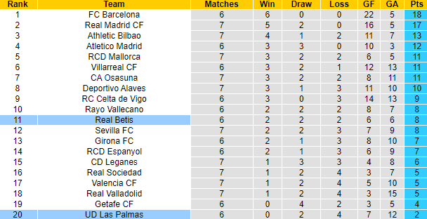 Nhận định, soi kèo Las Palmas vs Real Betis, 0h00 ngày 27/9: Khó cho khách - Ảnh 6