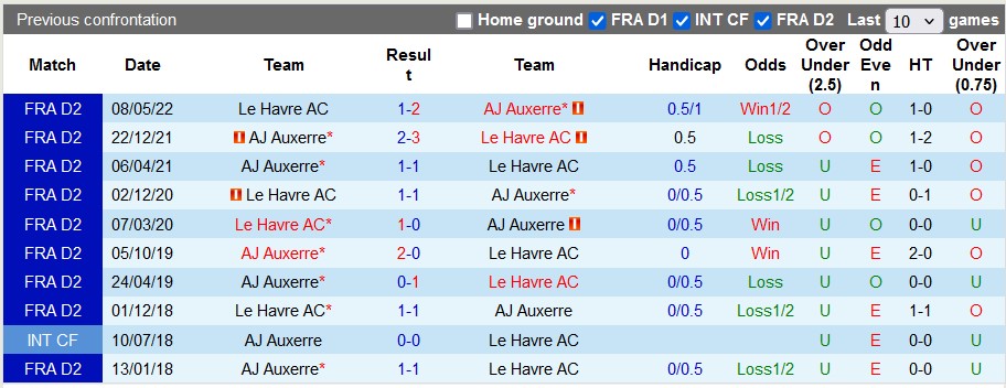 Nhận định, soi kèo Le Havre vs Auxerre, 22h00 ngày 1/9: Cân bằng - Ảnh 3