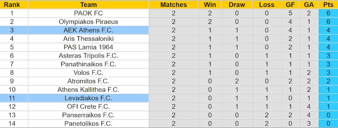 Nhận định, soi kèo Levadiakos vs AEK Athens, 23h00 ngày 1/9: Không dễ thắng - Ảnh 4