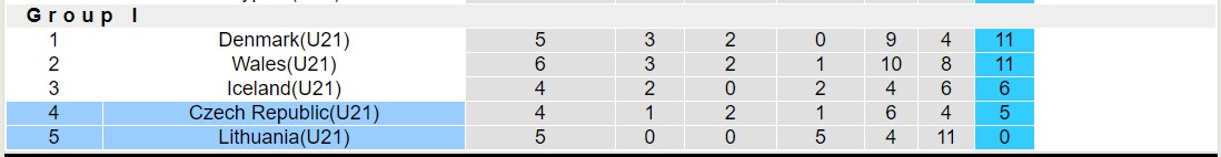 Nhận định, soi kèo Lithuania U21 vs Séc U21, 19h30 ngày 6/9: Không có bất ngờ - Ảnh 4