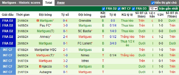 Nhận định, soi kèo Metz vs Martigues, 01h30 ngày 25/9: Bắt nạt kẻ yếu - Ảnh 2