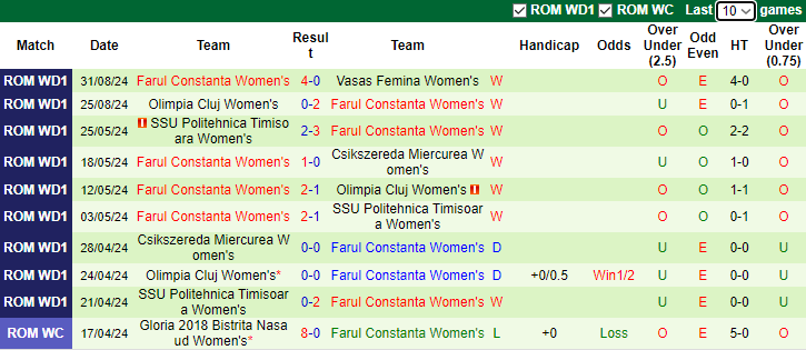 Nhận định, soi kèo Mitrovica Nữ vs Farul Constanta Nữ, 22h00 ngày 4/9: Tin vào cửa trên - Ảnh 2