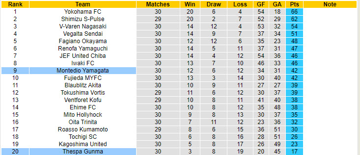 Nhận định, soi kèo Montedio Yamagata vs Thespa Gunma, 17h00 ngày 14/9: Đầu hàng số phận - Ảnh 5