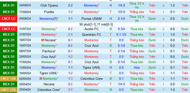 Nhận định, soi kèo Monterrey vs Toluca, 08h00 ngày 1/9: Thắng làm vua? - Ảnh 2