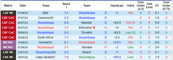 Nhận định, soi kèo Mozambique vs Guinea Bissau, 20h00 ngày 10/9: Rơi điểm đáng tiếc - Ảnh 2