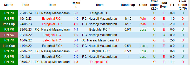 Nhận định, soi kèo Nassaji Mazandaran vs Esteghlal, 20h45 ngày 20/9: Khách lấn chủ nhà - Ảnh 3