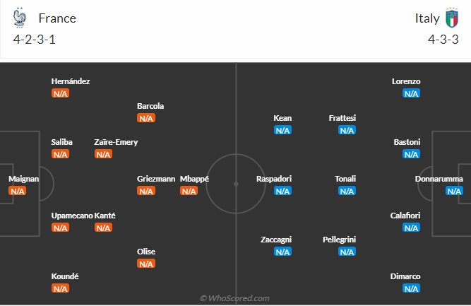 Nhận định, soi kèo Pháp vs Italia, 1h45 ngày 7/9: Gà trống quên tiếng gáy - Ảnh 4