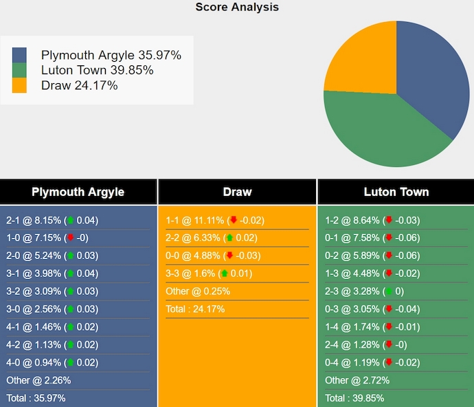 Nhận định, soi kèo Plymouth Argyle vs Luton Town, 2h00 ngày 28/9: Phong độ sa sút - Ảnh 7