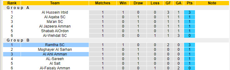 Nhận định, soi kèo Ramtha vs Al Ahli Amman, 22h00 ngày 6/9: Ngôi đầu mong manh - Ảnh 5
