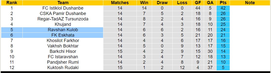 Nhận định, soi kèo Ravshan Kulob vs FK Eskhata, 20h00 ngày 6/9: Đắng cay xa nhà - Ảnh 4
