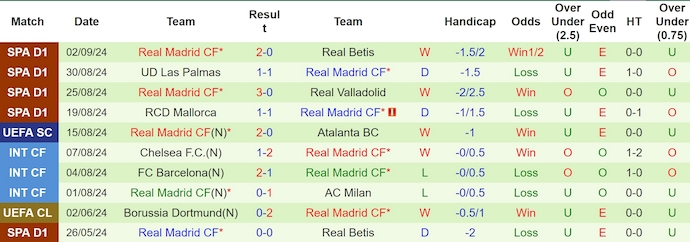 Nhận định, soi kèo Real Sociedad vs Real Madrid, 2h00 ngày 15/9: Chủ nhà sa sút - Ảnh 2