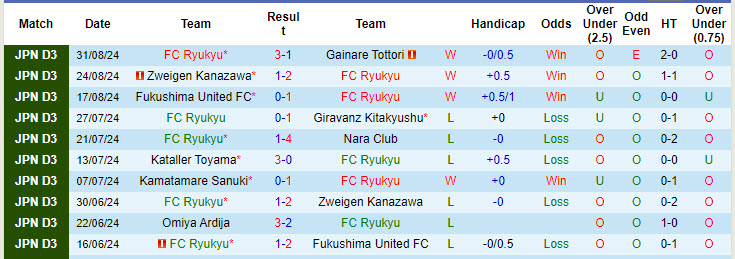 Nhận định, soi kèo Ryukyu vs Grulla Morioka, 16h00 ngày 7/9: Đặt mục tiêu top 6 - Ảnh 2