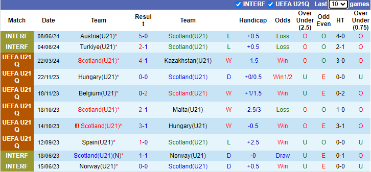 Nhận định, soi kèo Scotland U21 vs Tây Ban Nha U21, 1h00 ngày 7/9: - Ảnh 1