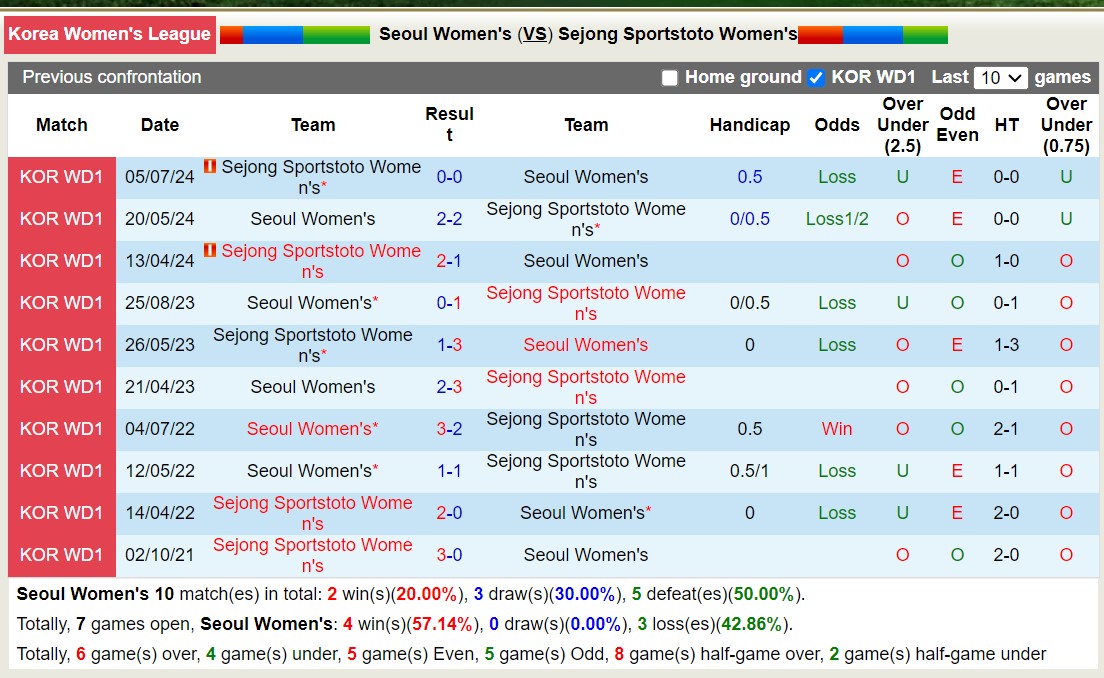 Nhận định, soi kèo Seoul Nữ vs Sejong Sportstoto Nữ, 17h00 ngày 12/9: 3 điểm nhọc nhằn - Ảnh 3