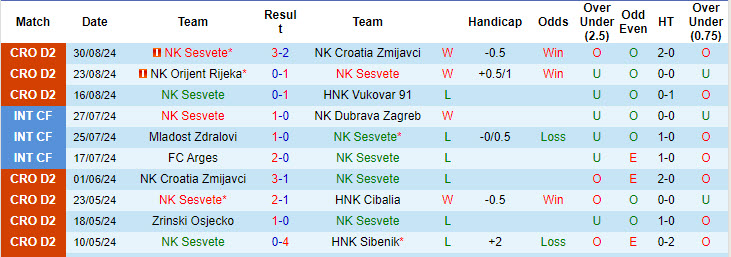 Nhận định, soi kèo Sesvete vs Zrinski Osjecko, 22h00 ngày 6/9: Đứt mạch toàn thắng - Ảnh 2