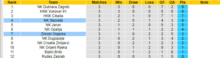 Nhận định, soi kèo Sesvete vs Zrinski Osjecko, 22h00 ngày 6/9: Đứt mạch toàn thắng - Ảnh 5
