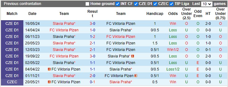 Nhận định, soi kèo Slavia Praha vs Plzen, 0h00 ngày 22/9: Hòa là đẹp - Ảnh 3