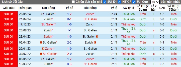 Nhận định, soi kèo St. Gallen vs Zurich, 01h30 ngày 25/9: Khách giữ vững ngôi đầu - Ảnh 2