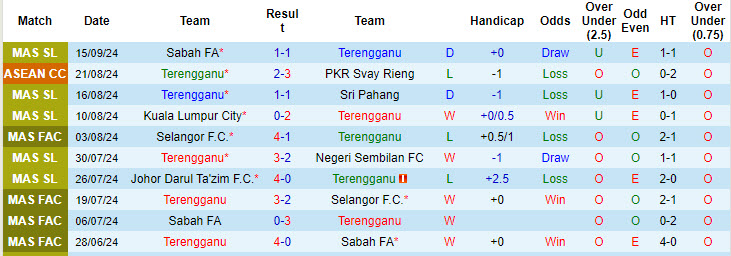 Nhận định, soi kèo Terengganu vs Thanh Hóa, 20h00 ngày 25/9: Trượt dài trong khủng hoảng - Ảnh 2