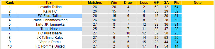 Nhận định, soi kèo Trans Narva vs Flora Tallinn, 21h30 ngày 17/9: Đứt mạch toàn thắng - Ảnh 5