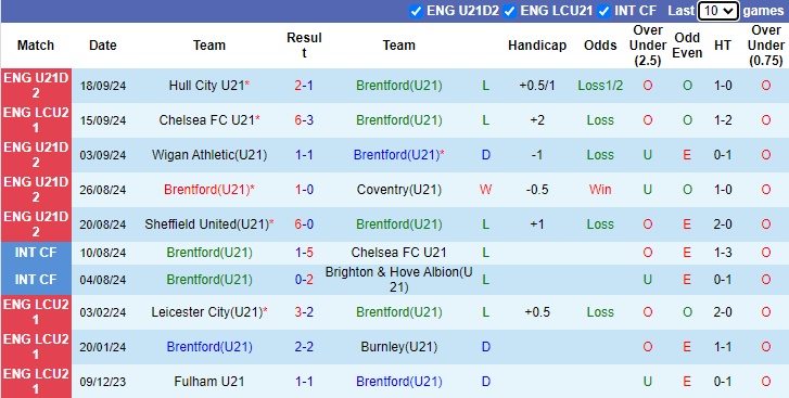 Nhận định, soi kèo U21 Brentford vs U21 Cardiff City, 19h00 ngày 23/9: Khách phá dớp - Ảnh 1