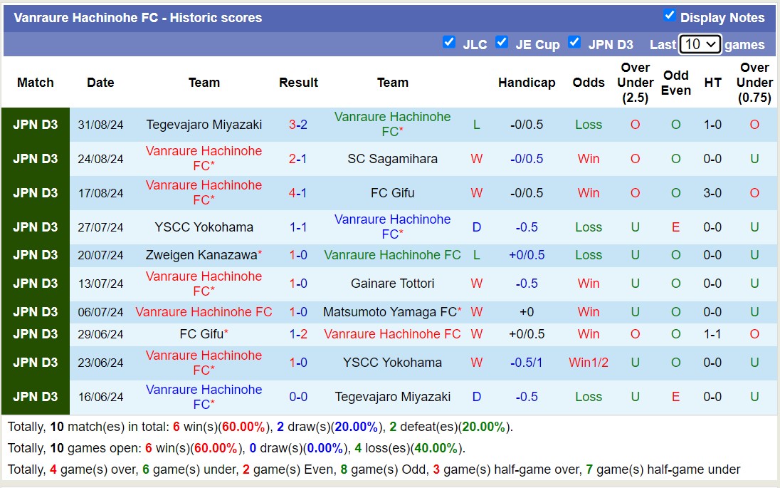 Nhận định, soi kèo Vanraure Hachinohe vs Fukushima United, 11h00 ngày 6/9: Điểm tựa sân nhà - Ảnh 5