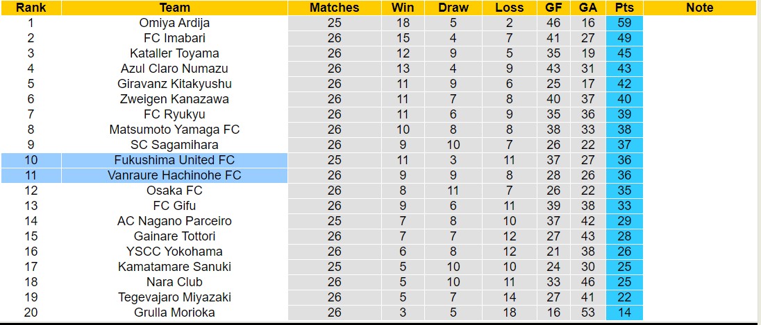 Nhận định, soi kèo Vanraure Hachinohe vs Fukushima United, 11h00 ngày 6/9: Điểm tựa sân nhà - Ảnh 8