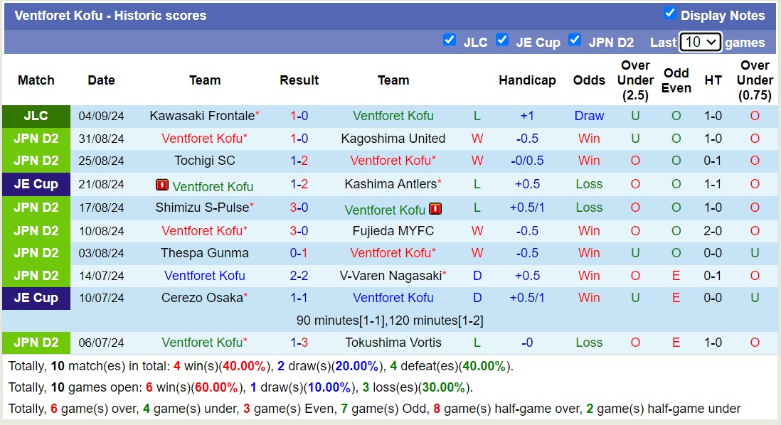 Nhận định, soi kèo Ventforet Kofu vs Kawasaki Frontale, 16h00 ngày 8/9: Bất phân thắng bại - Ảnh 1