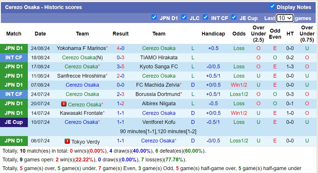Thống kê phong độ  10 trận đấu gần nhất của Cerezo Osaka