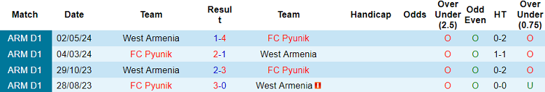 Nhận định, soi kèo West Armenia vs Pyunik, 22h00 ngày 13/9: Chủ nhà ‘tạch’ - Ảnh 3