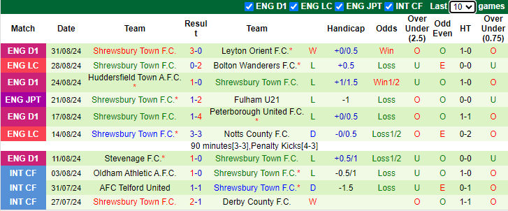 Nhận định, soi kèo Wrexham vs Shrewsbury, 21h00 ngày 7/9: Tân binh thăng hoa - Ảnh 2