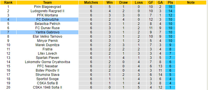 Nhận định, soi kèo Yantra Gabrovo vs Dobrudzha, 21h30 ngày 2/9: Hàng thủ vững chắc - Ảnh 5