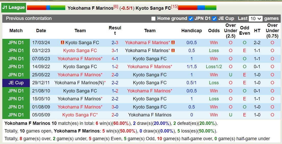 Lịch sử đối đầu Yokohama F Marinos với Kyoto Sanga