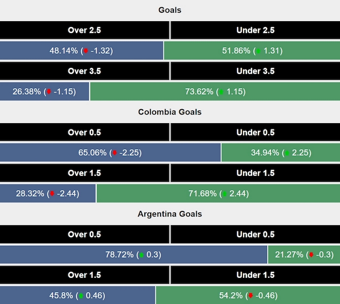 Siêu máy tính dự đoán Colombia vs Argentina, 3h30 ngày 11/9 - Ảnh 2