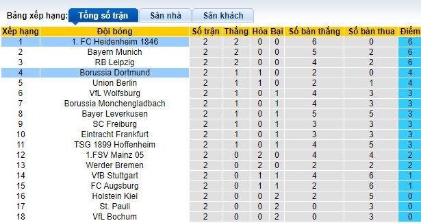 Soi kèo phạt góc Dortmund vs Heidenheim, 01h30 ngày 14/9 - Ảnh 1