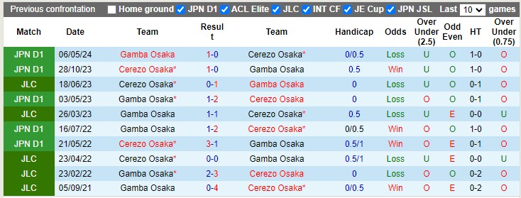 Nhận định, soi kèo Cerezo Osaka vs Gamba Osaka, 17h00 ngày 2/10: Derby của Gamba - Ảnh 3