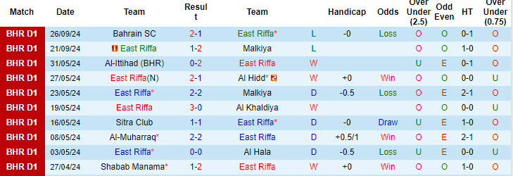 Nhận định, soi kèo East Riffa vs Najma Manama, 22h59 ngày 2/10: Những kẻ khốn khổ - Ảnh 2