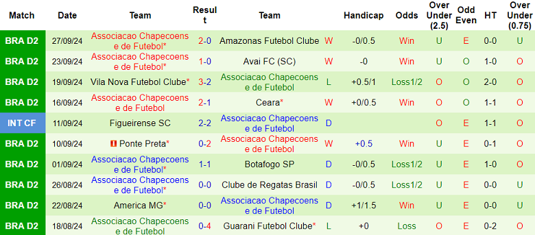 Nhận định, soi kèo Operario Ferroviario vs Chapecoense, 07h30 ngày 4/10: Thất vọng cửa dưới - Ảnh 2