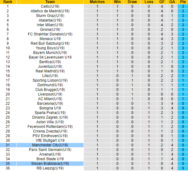 NHận định, soi kèo U19 Slovan Bratislava vs U19 Man City, 19h00 ngày 1/10: Lấy lại niềm tin - Ảnh 3
